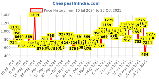 myntra.com The Roadster Life Co. Women Slouchy Fit High-Rise Paperbag Waist Stretchable Jeans roadster Price History Graph from 10 Jul 2024 to 23 Oct 2025