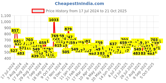 myntra.com The Roadster Life Co. Women Slouchy Fit High-Rise Stretchable Jeans roadster Price History Graph from 17 Jul 2024 to 20 Oct 2025
