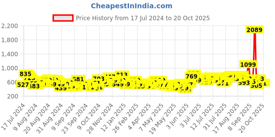 myntra.com The Roadster Life Co. Women Slouchy Fit High-Rise Stretchable Jeans roadster Price History Graph from 17 Jul 2024 to 20 Oct 2025