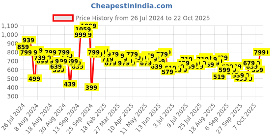 myntra.com The Roadster Life Co. Women Slouchy Fit High-Rise Stretchable Jeans roadster Price History Graph from 26 Jul 2024 to 21 Oct 2025