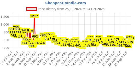 myntra.com The Roadster Life Co. Women Slouchy Fit High Rise Stretchable Jeans roadster Price History Graph from 25 Jul 2024 to 24 Oct 2025
