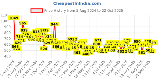myntra.com The Roadster Life Co. Women Slouchy Fit High-Rise Stretchable Jeans roadster Price History Graph from 5 Aug 2024 to 21 Oct 2025