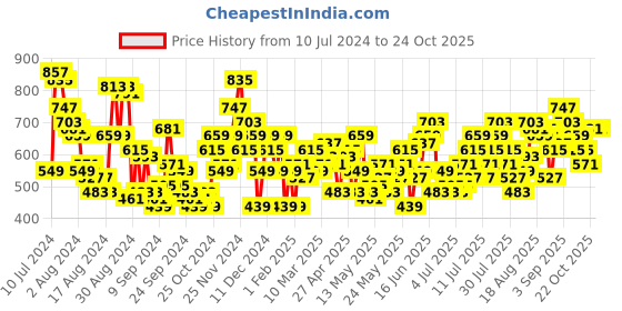 myntra.com The Roadster Life Co. Women Slouchy Fit Pleated Jeans roadster Price History Graph from 10 Jul 2024 to 23 Oct 2025
