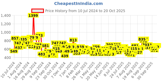 myntra.com The Roadster Life Co. Women Slouchy Fit Pleated Light Fade Jeans roadster Price History Graph from 10 Jul 2024 to 20 Oct 2025