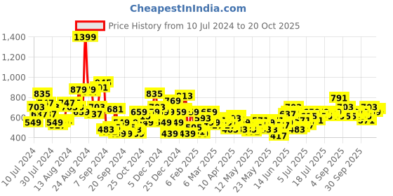 myntra.com The Roadster Life Co. Women Slouchy Fit Pleated Stretchable Jeans roadster Price History Graph from 10 Jul 2024 to 20 Oct 2025