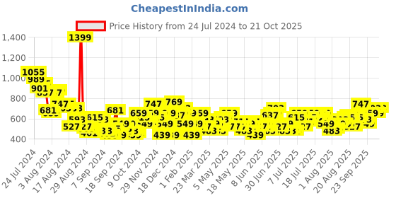 myntra.com The Roadster Life Co. Women Slouchy Fit Stretchable Jeans roadster Price History Graph from 24 Jul 2024 to 21 Oct 2025