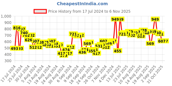 myntra.com The Roadster Life Co. Women Slouchy Fit Stretchable Jeans roadster Price History Graph from 17 Jul 2024 to 5 Nov 2025