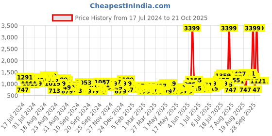 myntra.com The Roadster Life Co. Women Solid Cropped Joggers Trousers roadster Price History Graph from 17 Jul 2024 to 19 Oct 2025