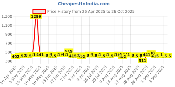 myntra.com The Roadster Life Co. Women Solid Shorts roadster Price History Graph from 26 Apr 2025 to 26 Oct 2025