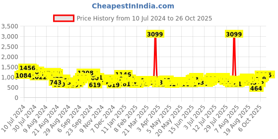 myntra.com The Roadster Life Co. Women Solid With Ribbed Tape Detail Joggers roadster Price History Graph from 10 Jul 2024 to 26 Oct 2025