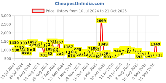 myntra.com The Roadster Life Co. Women Straight Fit Heavy Fade Stretchable Jeans roadster Price History Graph from 10 Jul 2024 to 20 Oct 2025