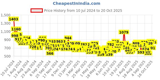 myntra.com The Roadster Life Co. Women Straight Fit Heavy Fade Stretchable Jeans roadster Price History Graph from 10 Jul 2024 to 20 Oct 2025