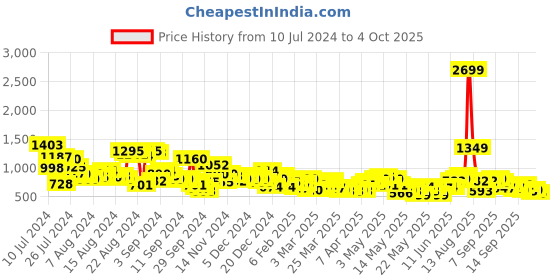 myntra.com The Roadster Life Co. Women Straight Fit Heavy Fade Stretchable Jeans roadster Price History Graph from 10 Jul 2024 to 4 Oct 2025