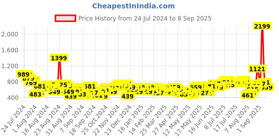 myntra.com The Roadster Life Co. Women Straight Fit Heavy Fade Stretchable Jeans roadster Price History Graph from 24 Jul 2024 to 8 Sep 2025