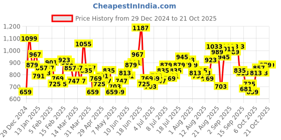 myntra.com The Roadster Life Co. Women Straight Fit Heavy Fade Stretchable Jeans roadster Price History Graph from 29 Dec 2024 to 20 Oct 2025