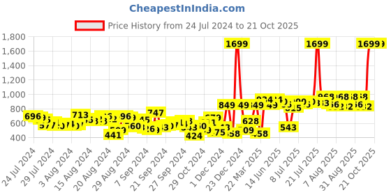 myntra.com The Roadster Life Co. Women Straight Fit Heavy Fade Stretchable Jeans roadster Price History Graph from 24 Jul 2024 to 20 Oct 2025