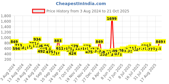myntra.com The Roadster Life Co. Women Straight Fit Heavy Fade Stretchable Jeans roadster Price History Graph from 3 Aug 2024 to 21 Oct 2025