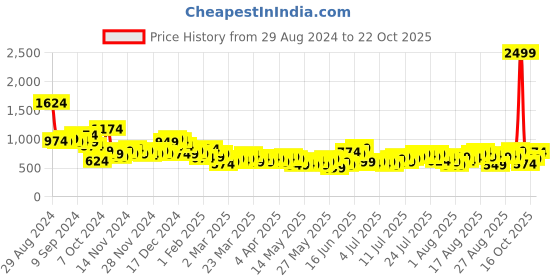 myntra.com The Roadster Life Co. Women Straight Fit Heavy Fade Stretchable Jeans roadster Price History Graph from 29 Aug 2024 to 22 Oct 2025