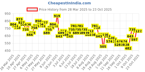 myntra.com The Roadster Life Co. Women Straight Fit Heavy Fade Stretchable Jeans roadster Price History Graph from 28 Mar 2025 to 22 Oct 2025
