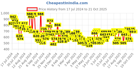 myntra.com The Roadster Life Co. Women Straight Fit High-Rise Clean Look Stretchable Jeans roadster Price History Graph from 17 Jul 2024 to 21 Oct 2025
