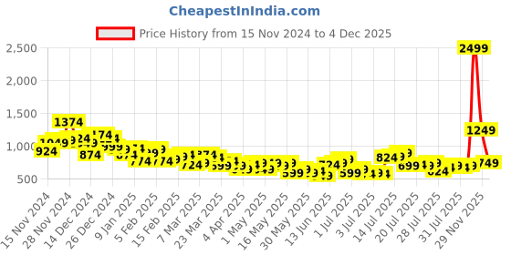 myntra.com The Roadster Life Co. Women Straight Fit High-Rise Heavy Fade Stretchable Jeans roadster Price History Graph from 15 Nov 2024 to 4 Dec 2025