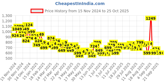 myntra.com The Roadster Life Co. Women Straight Fit High-Rise Heavy Fade Stretchable Jeans roadster Price History Graph from 15 Nov 2024 to 24 Oct 2025