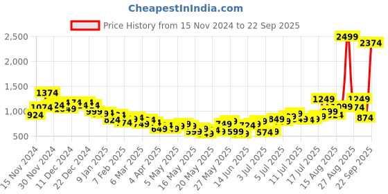 myntra.com The Roadster Life Co. Women Straight Fit High-Rise Heavy Fade Stretchable Jeans roadster Price History Graph from 15 Nov 2024 to 22 Sep 2025