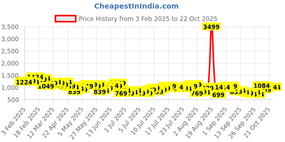myntra.com The Roadster Life Co. Women Straight Fit High-Rise Highly Distressed Pure Cotton Jeans roadster Price History Graph from 3 Feb 2025 to 22 Oct 2025