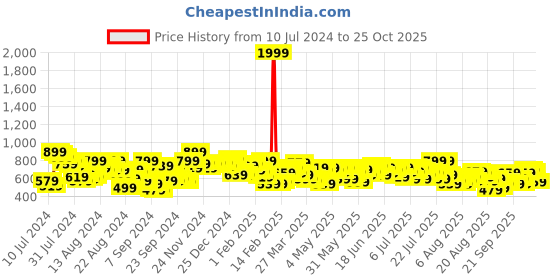 myntra.com The Roadster Life Co. Women Straight Fit High-Rise Jeans roadster Price History Graph from 10 Jul 2024 to 25 Oct 2025
