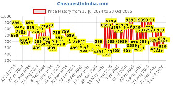 myntra.com The Roadster Life Co. Women Straight Fit High-Rise Jeans roadster Price History Graph from 17 Jul 2024 to 22 Oct 2025