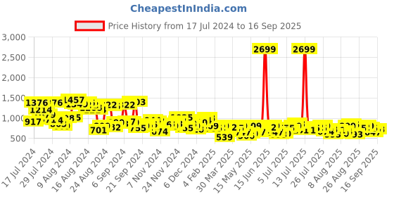 myntra.com The Roadster Life Co. Women Straight Fit High-Rise Light Fade Stretchable Jeans roadster Price History Graph from 17 Jul 2024 to 16 Sep 2025