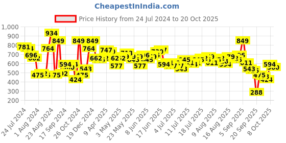 myntra.com The Roadster Life Co. Women Straight Fit High-Rise Light Fade Stretchable Jeans roadster Price History Graph from 24 Jul 2024 to 20 Oct 2025