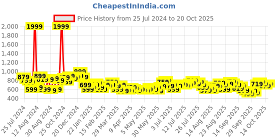 myntra.com The Roadster Life Co. Women Straight Fit High-Rise Light Fade Stretchable Jeans roadster Price History Graph from 25 Jul 2024 to 20 Oct 2025