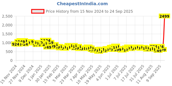 myntra.com The Roadster Life Co. Women Straight Fit High-Rise Light Fade Stretchable Jeans roadster Price History Graph from 15 Nov 2024 to 24 Sep 2025
