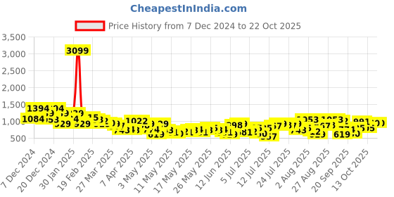 myntra.com The Roadster Life Co. Women Straight Fit High-Rise Slash Knee Heavy Fade Pure Cotton Jeans roadster Price History Graph from 7 Dec 2024 to 21 Oct 2025