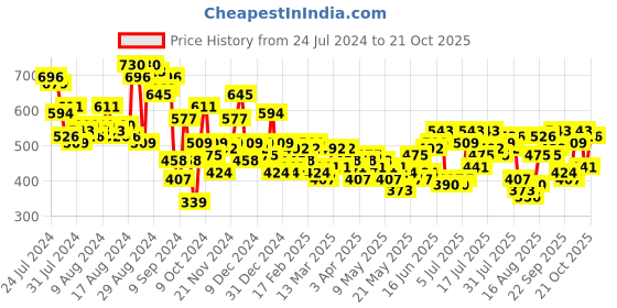 myntra.com The Roadster Life Co. Women Straight Fit High-Rise Slash Knee Stretchable Jeans roadster Price History Graph from 24 Jul 2024 to 21 Oct 2025