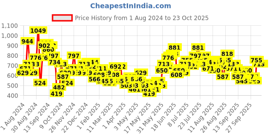 myntra.com The Roadster Life Co. Women Straight Fit High Rise Stretchable Jeans roadster Price History Graph from 1 Aug 2024 to 23 Oct 2025