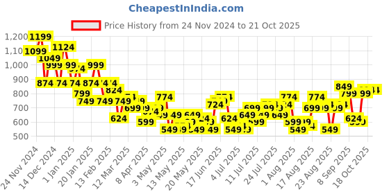 myntra.com The Roadster Life Co. Women Straight Fit High-Rise Stretchable Jeans roadster Price History Graph from 24 Nov 2024 to 21 Oct 2025