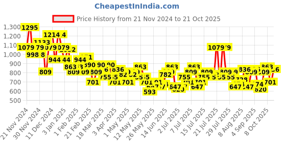 myntra.com The Roadster Life Co. Women Straight Fit High Rise Stretchable Jeans roadster Price History Graph from 21 Nov 2024 to 21 Oct 2025