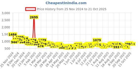 myntra.com The Roadster Life Co. Women Straight Fit High-Rise Stretchable Jeans roadster Price History Graph from 25 Nov 2024 to 21 Oct 2025