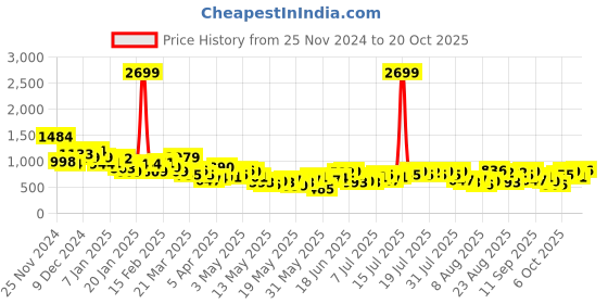 myntra.com The Roadster Life Co. Women Straight Fit High-Rise Stretchable Jeans roadster Price History Graph from 25 Nov 2024 to 20 Oct 2025