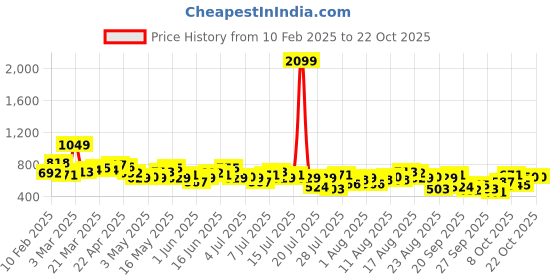 myntra.com The Roadster Life Co. Women Straight Fit High-Rise Stretchable Jeans roadster Price History Graph from 10 Feb 2025 to 22 Oct 2025