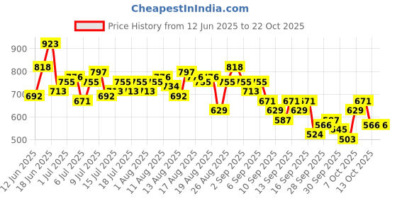 myntra.com The Roadster Life Co. Women Straight Fit High-Rise Stretchable Jeans roadster Price History Graph from 12 Jun 2025 to 22 Oct 2025