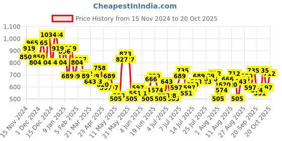 myntra.com The Roadster Life Co. Women Straight Fit Jeans roadster Price History Graph from 15 Nov 2024 to 20 Oct 2025