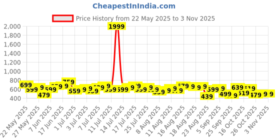 myntra.com The Roadster Life Co. Women Straight Fit Jeans roadster Price History Graph from 22 May 2025 to 2 Nov 2025