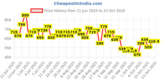myntra.com The Roadster Life Co. Women Straight Fit Jeans roadster Price History Graph from 11 Jun 2025 to 22 Oct 2025