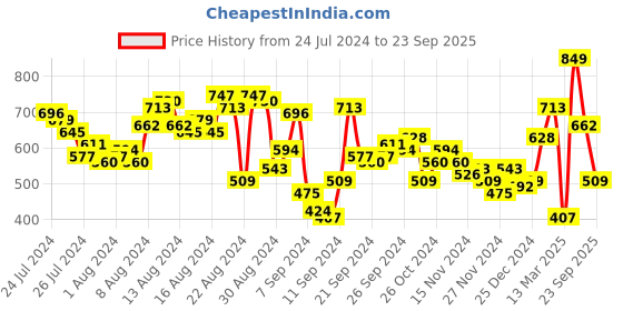 myntra.com The Roadster Life Co. Women Straight Fit Light Fade Stretchable Jeans roadster Price History Graph from 24 Jul 2024 to 23 Sep 2025