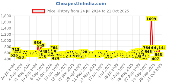 myntra.com The Roadster Life Co. Women Straight Fit Light Fade Stretchable Jeans roadster Price History Graph from 24 Jul 2024 to 21 Oct 2025