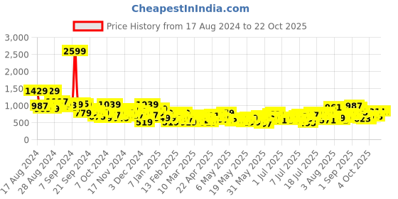 myntra.com The Roadster Life Co. Women Straight Fit Light Fade Stretchable Jeans roadster Price History Graph from 17 Aug 2024 to 21 Oct 2025