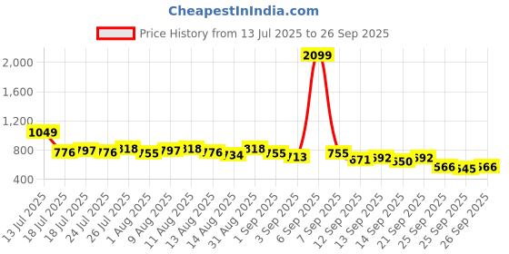 myntra.com The Roadster Life Co. Women Straight Fit Light Fade Stretchable Jeans roadster Price History Graph from 13 Jul 2025 to 26 Sep 2025